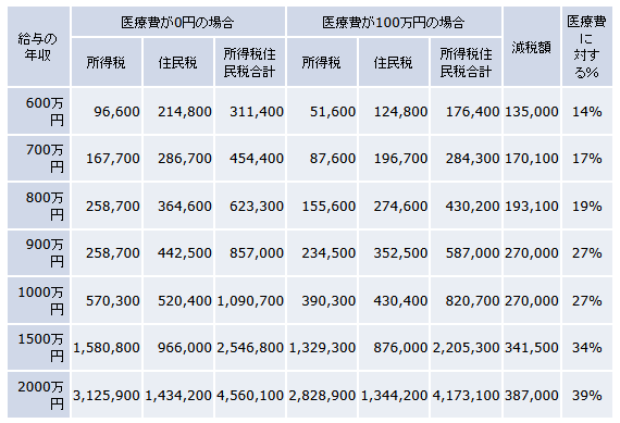 医療費控除額の参考