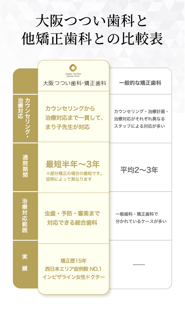 大阪つつい歯科・矯正歯科と他院の比較