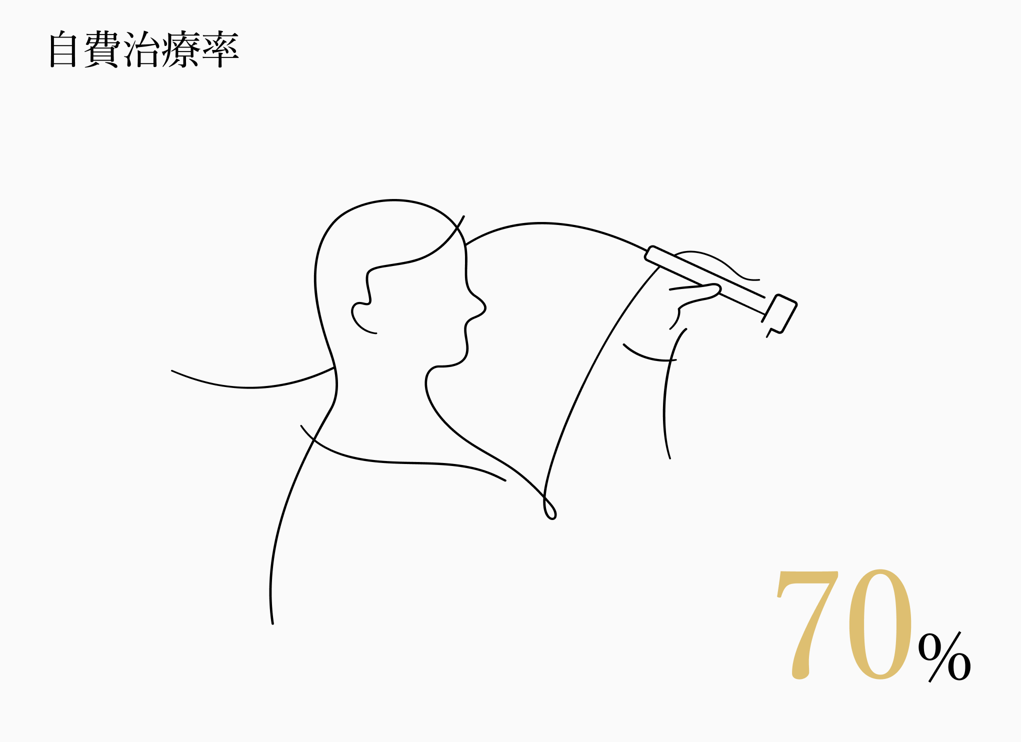 自費治療率 70%