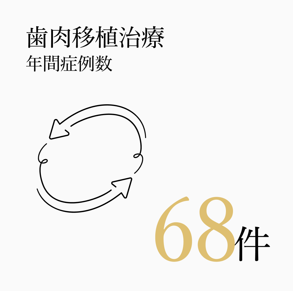 歯肉移植治療年間症例数 68件